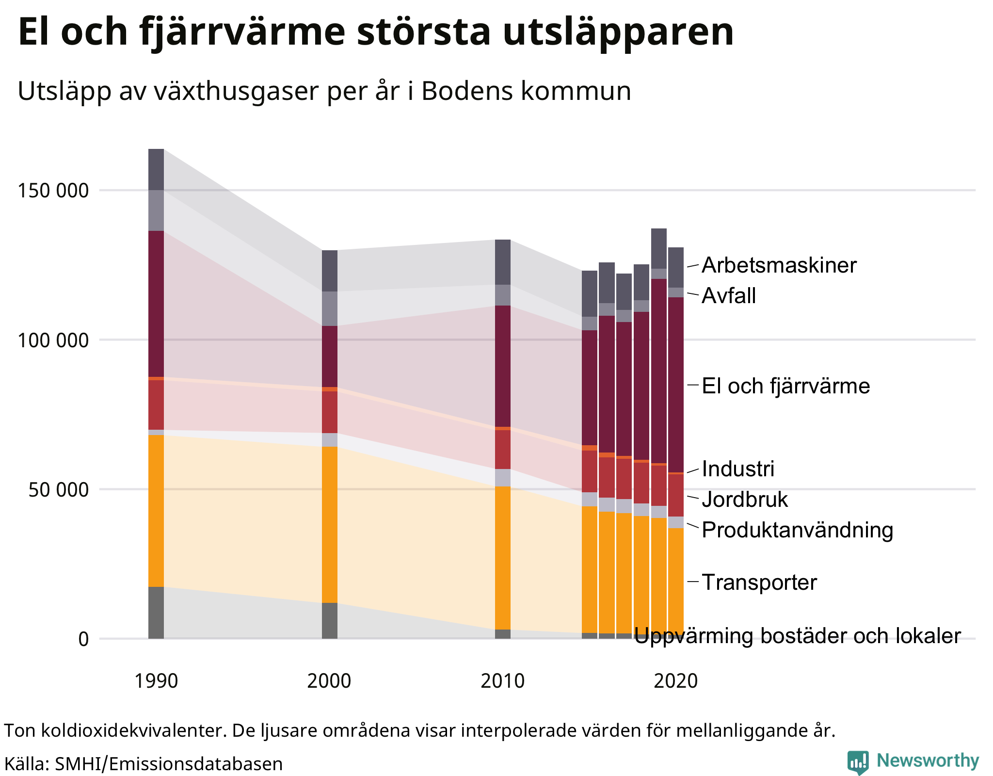 Utsläpp per sektor sedan 1990